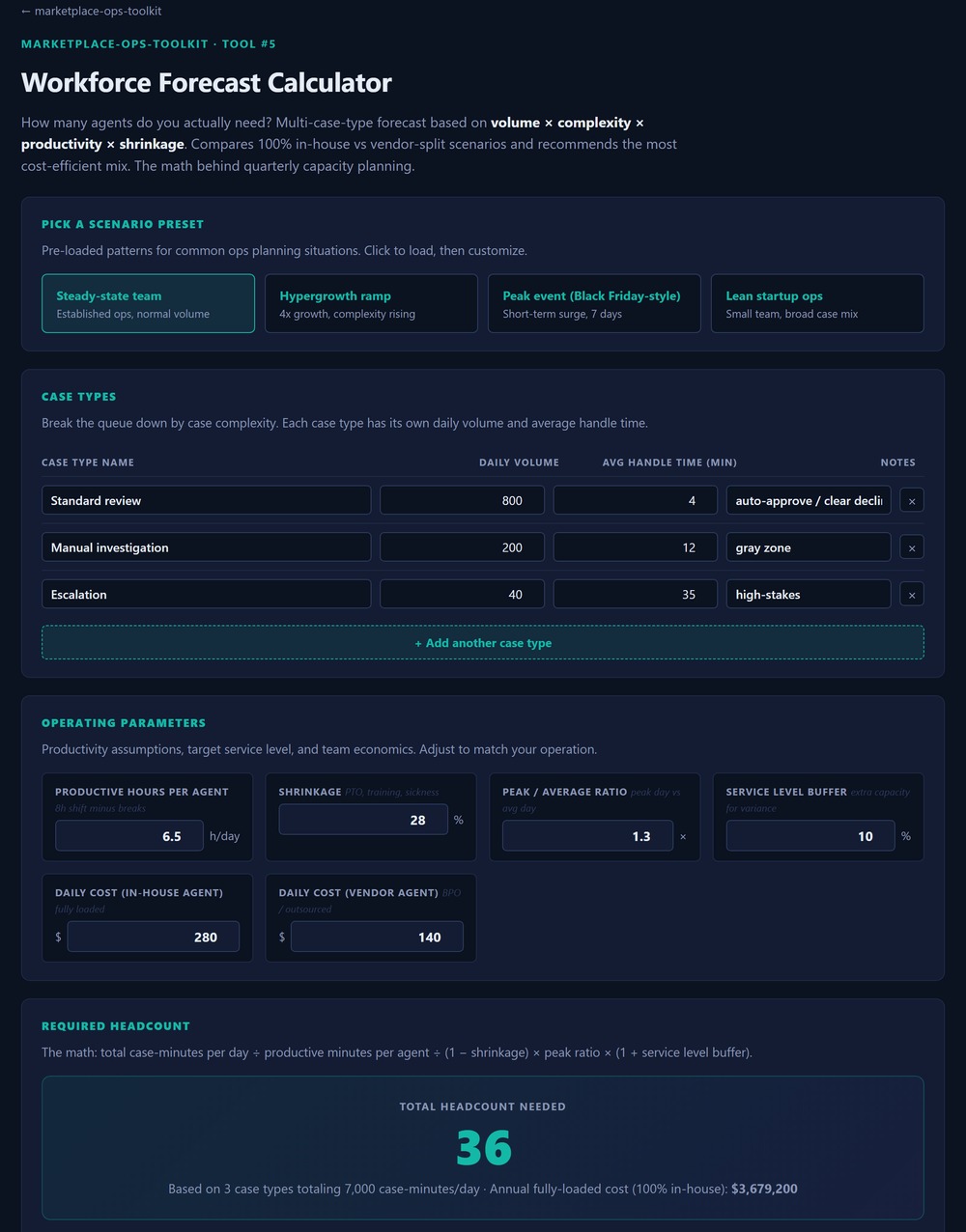 The workforce forecast tool in the Marketplace Ops Toolkit: case types with daily volume and average handle time, operating parameters including productive hours per agent and shrinkage, and a required headcount result.